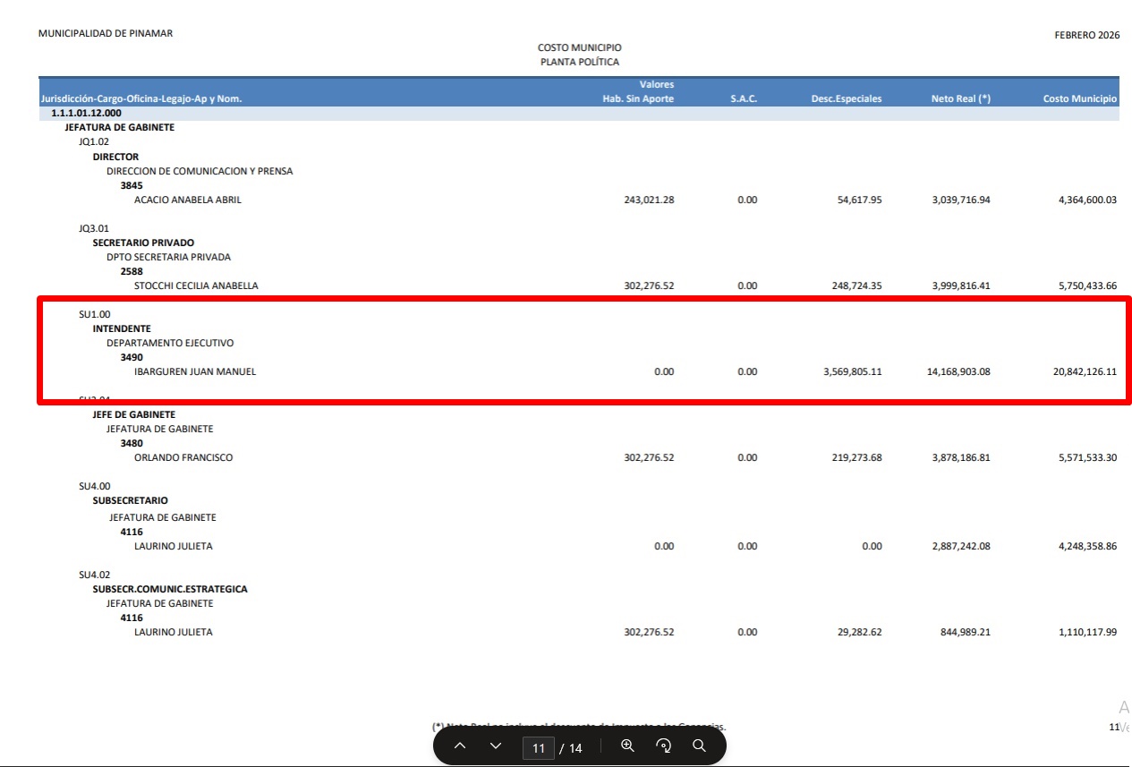 EL ENVIDIABLE SUELDO DEL INTENDENTE DE PINAMAR: $ 20.842.126,11