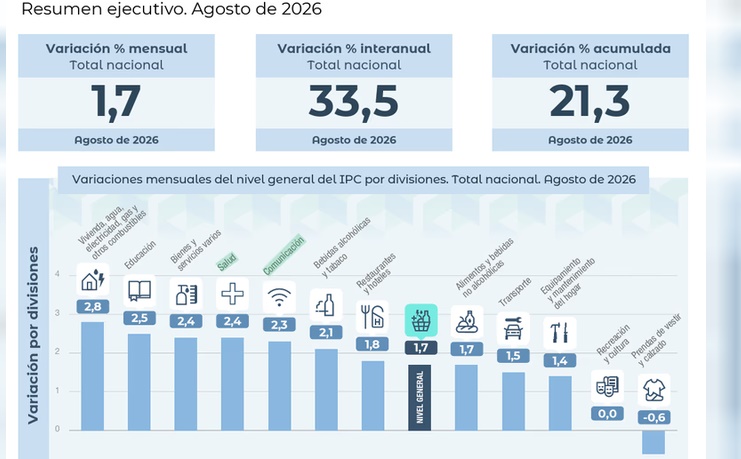 LA INFLACI&Oacute;N DE AGOSTO SE DESACELER&Oacute; Y FUE DEL 1,7%