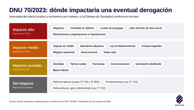 DEROGAR EL DNU 70 NO RESTITUYE LAS LEYES ANTERIORES: QU&Eacute; PASAR&Iacute;A CON ALQUILERES, SALUD Y COMERCIO EXTERIOR