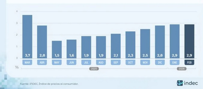 FUENTE INDEC: LA INFLACI&Oacute;N  EN FEBRERO ALCANZ&Oacute; AL 2,9%, IGUAL QUE EN ENERO