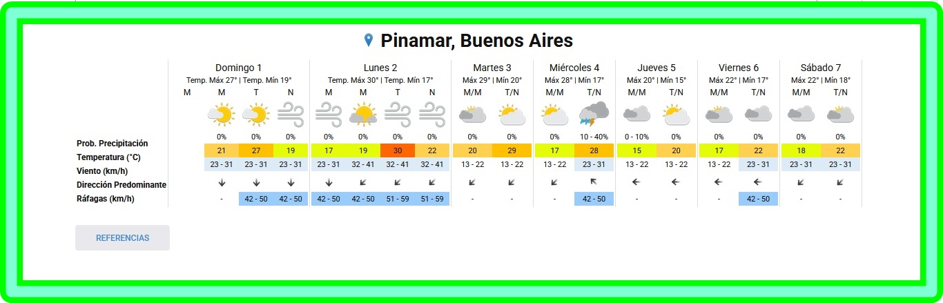 PRON&Oacute;STICO DEL TIEMPO EN PINAMAR PARA ESTE DOMINGO 1&ordm; DE MARZO Y PROYECCI&Oacute;N PARA LOS PR&Oacute;XIMOS 6 D&Iacute;AS