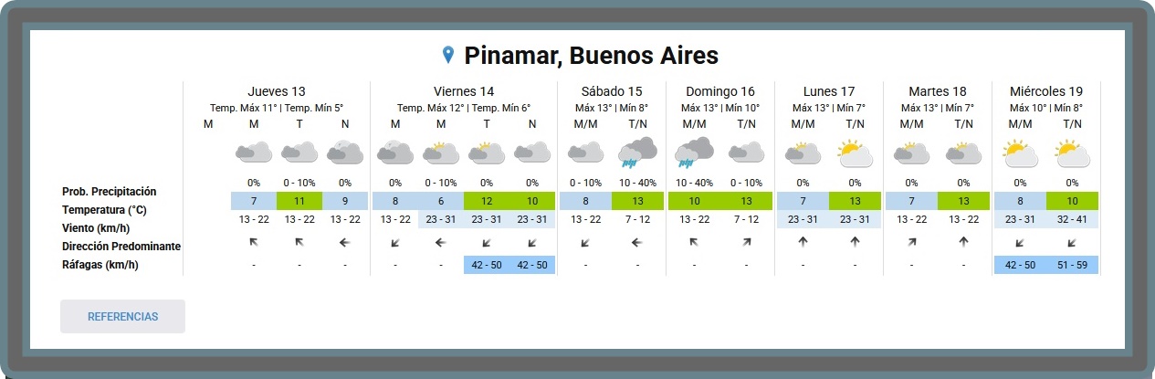 PRON&Oacute;STICO DEL TIEMPO EN PINAMAR PARA ESTE JUEVES 13 DE AGOSTO Y PROYECCI&Oacute;N PARA LOS PR&Oacute;XIMOS 6 D&Iacute;AS