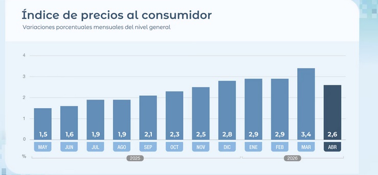 LA INFLACI&Oacute;N DE ABRIL FUE DEL 2,6% Y DESDE OCTUBRE NO PERFORA EL 2,5% MENSUAL