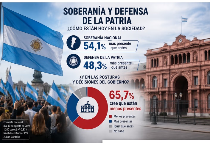 ENCUESTA: EL 66% CREE QUE LA SOBERAN&Iacute;A Y LA DEFENSA DE LA PATRIA EST&Aacute;N MENOS PRESENTES EN EL GOBIERNO