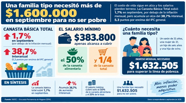 SEG&Uacute;N EL INDEC UNA FAMILIA TIPO NECESIT&Oacute; M&Aacute;S DE $1.600.000 EN SEPTIEMBRE PARA NO SER POBRE