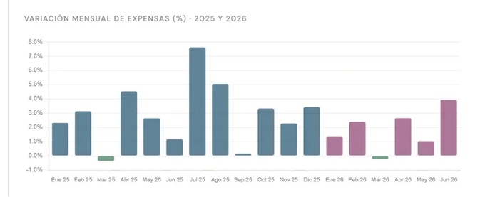 LA MOROSIDAD DE EXPENSAS ALCANZA A 1 DE CADA 6 PROPIETARIOS EN 2026