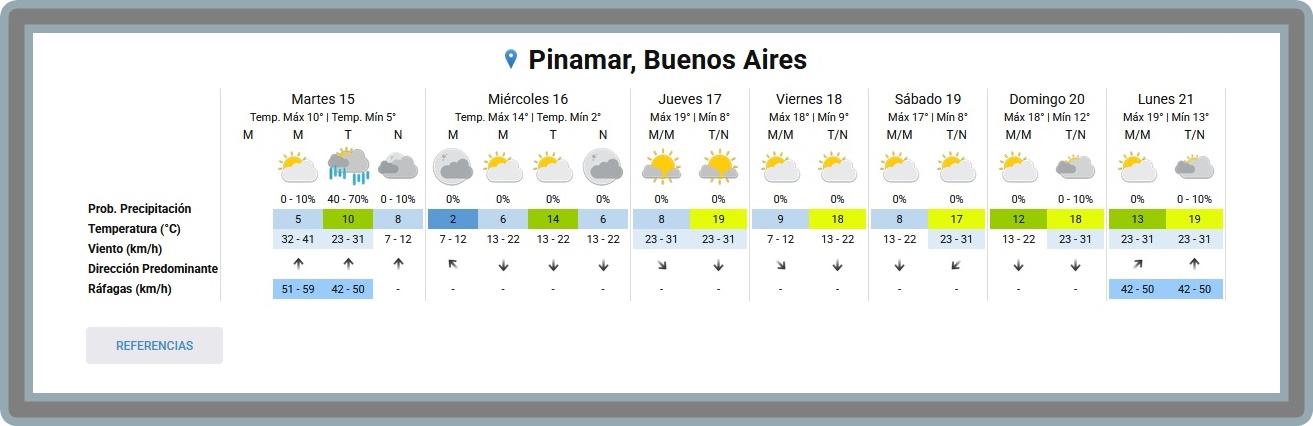 PRON&Oacute;STICO DEL TIEMPO EN PINAMAR PARA ESTE MARTES 15 DE SEPTIEMBRE Y PROYECCI&Oacute;N PARA LOS PR&Oacute;XIMOS 6 D&Iacute;AS