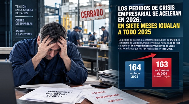 LOS PEDIDOS DE CRISIS EMPRESARIAL SE ACELERAN EN 2026: EN SIETE MESES IGUALAN A TODO 2025