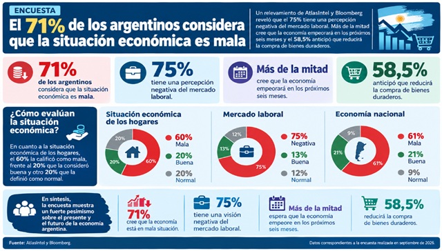 EL 71% DE LOS ARGENTINOS CONSIDERA QUE LA SITUACI&Oacute;N ECON&Oacute;MICA ES MALA EN EL PA&Iacute;S