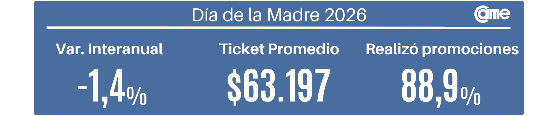 PREVISIBLE: LAS VENTAS POR EL D&Iacute;A DE LA MADRE 2026 BAJARON 1,4% INTERANUAL