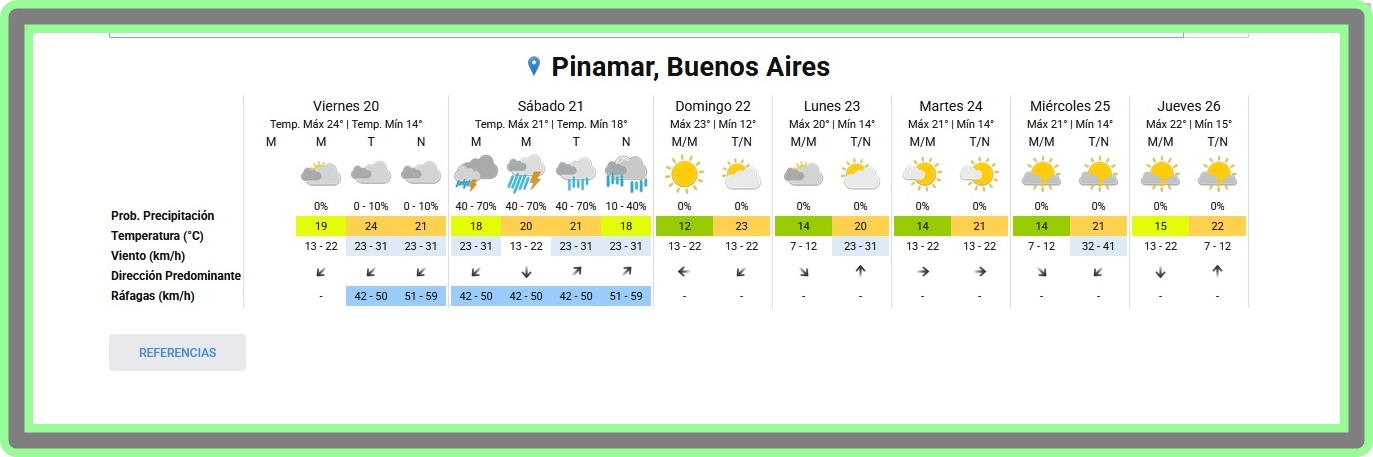 EL TIEMPO EN PINAMAR PARA ESTE VIERNES 20 DE MARZO Y PROYECCI&Oacute;N PARA LOS PR&Oacute;XIMOS 6 D&Iacute;AS