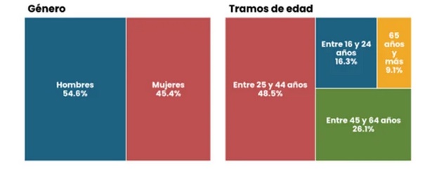 SEG&Uacute;N INFORME DE LA UBA CUATRO DE CADA DIEZ TRABAJADORES SON INFORMALES