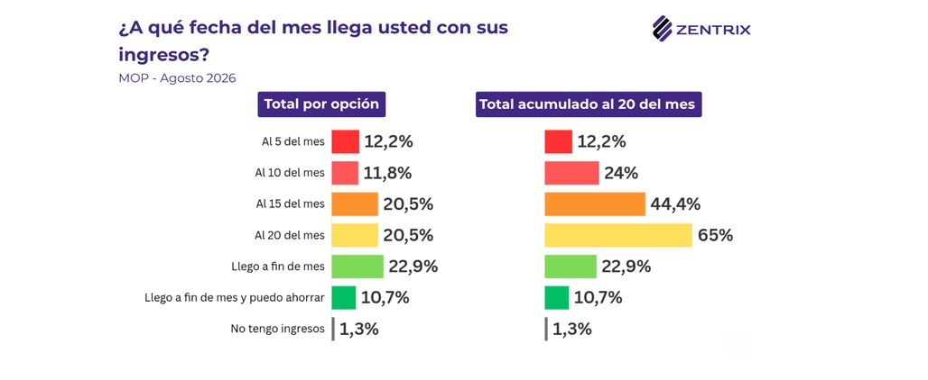 CRISIS DE INGRESOS: EL 76% DE QUIENES SE ENDEUDARON LO HIZO PARA PAGAR ALIMENTOS, SALUD, TARIFAS Y SERVICIOS