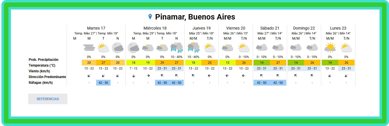 PRON&Oacute;STICO DEL TIEMPO EN PINAMAR PARA ESTE MARTES 17 Y PROYECCI&Oacute;N PARA LOS PR&Oacute;XIMOS 6 D&Iacute;AS