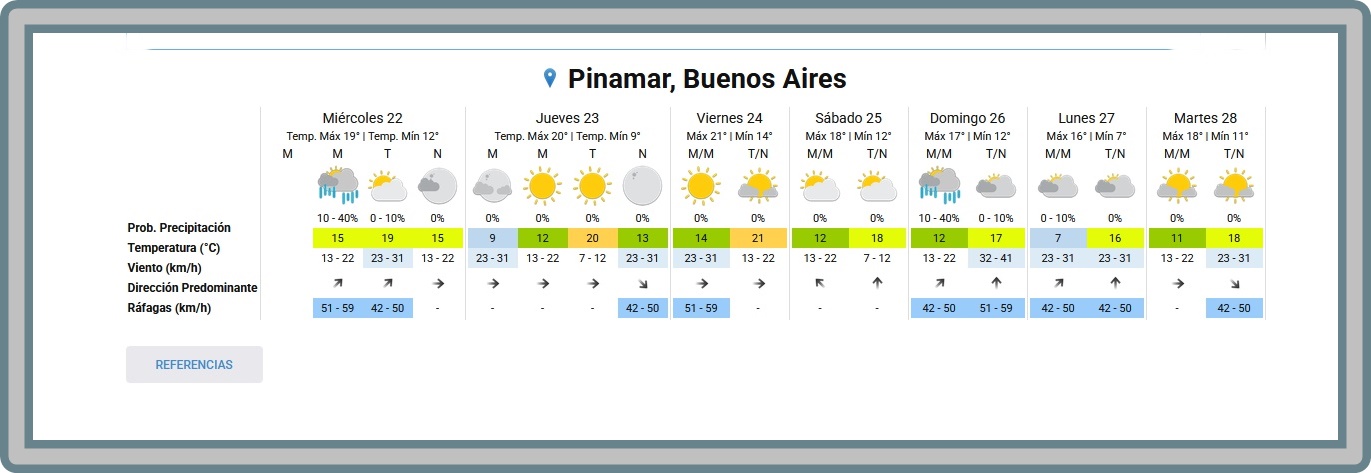 EL TIEMPO EN PINAMAR PARA ESTE MI&Eacute;RCOLES 22 DE ABRIL Y PROYECCI&Oacute;N PARA LOS PR&Oacute;XIMOS SEIS D&Iacute;AS