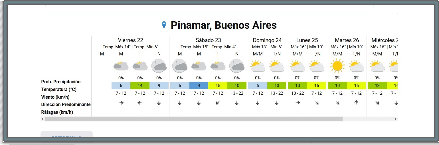 PRON&Oacute;STICO DEL TIEMPO EN PINAMAR PARA ESTE VIERNES 22 DE MAYO Y PROYECCI&Oacute;N PARA LOS PR&Oacute;XIMOS SEIS D&Iacute;AS