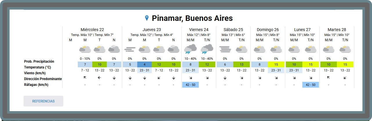 PRON&Oacute;STICO DEL TIEMPO EN PINAMAR PARA ESTE MI&Eacute;RCOLES 22 DE JULIO Y PROYECCI&Oacute;N PARA LOS PR&Oacute;XIMOS 6 D&Iacute;AS
