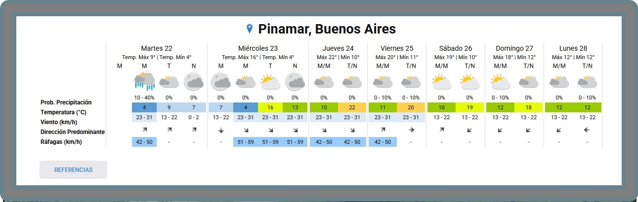 PRON&Oacute;STICO DEL TIEMPO EN PINAMAR PARA ESTE MARTES 22 DE SEPTIEMBRE Y PROYECCI&Oacute;N PARA LOS PR&Oacute;XIMOS 6 D&Iacute;AS