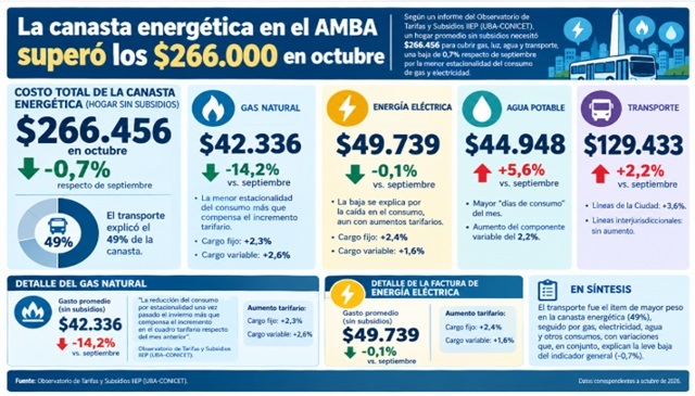 LA CANASTA ENERG&Eacute;TICA EN EL AMBA SUPER&Oacute; LOS $266.000 EN OCTUBRE