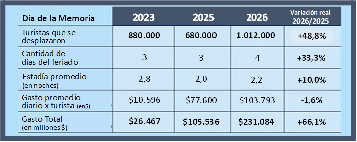FERIADO DE LA MEMORIA CON ACTIVIDAD TUR&Iacute;STICA MODERADA EN TODO EL PA&Iacute;S