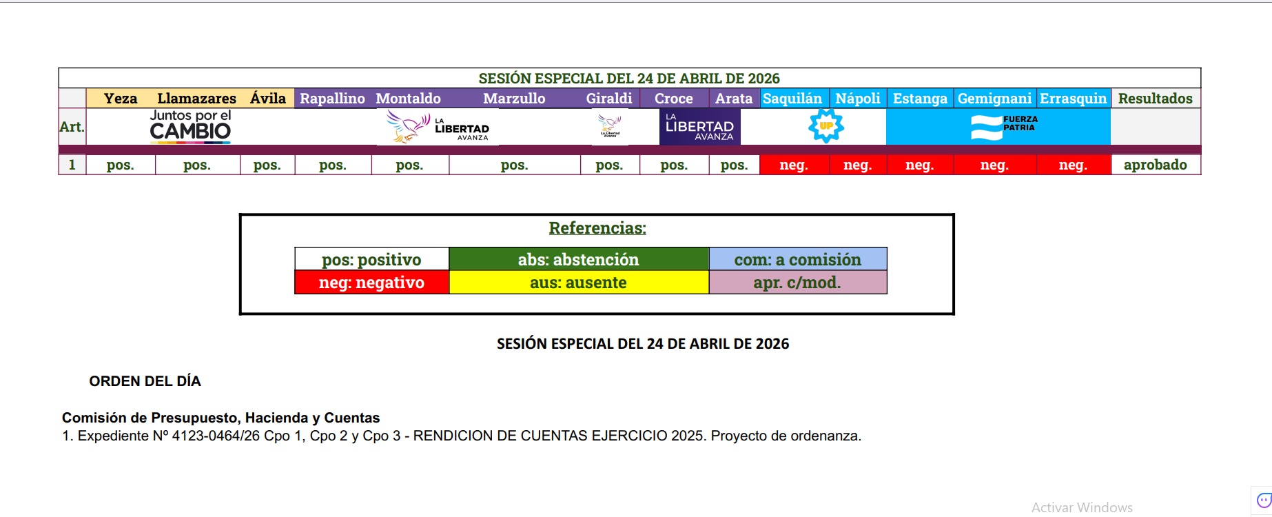 GREGORIO ESTANGA SE REFIRI&Oacute; A LAS  IRREGULARIDADES QUE PRESENTA LA RENDICI&Oacute;N DE CUENTAS EJERCICIO 2025 QUE IGUAL FUE APROBADA EN EL HCD