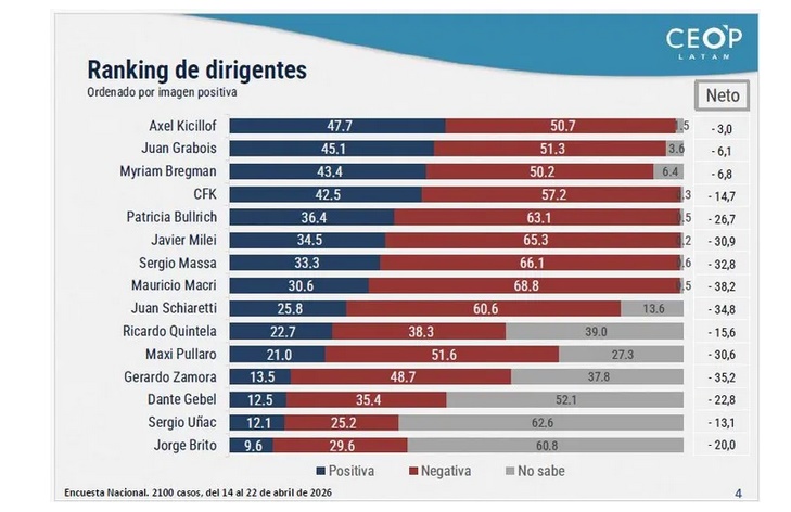 SE CAE EL ESPECT&Aacute;CULO: LAS ENCUESTADORES REVELAN HOY FUERTE VENTAJA DE LA OPOSICI&Oacute;N FRENTE AL OFICIALISMO
