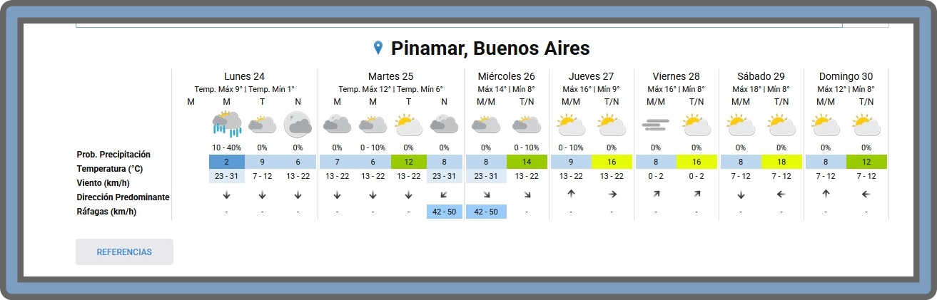 PRON&Oacute;STICO DEL TIEMPO EN PINAMAR PARA ESTE LUNES 24 DE AGOSTO Y PROYECCI&Oacute;N PARA LOS PR&Oacute;XIMOS 6 D&Iacute;AS