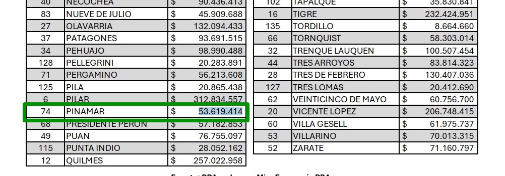 LA PROVINCIA TRANSFIRI&Oacute; A PINAMAR  $  53.619.414 DEL FONDO DE EMERGENCIA Y FORTALECIMIENTO DE LA INVERSI&Oacute;N MUNICIPAL (FEFIM)