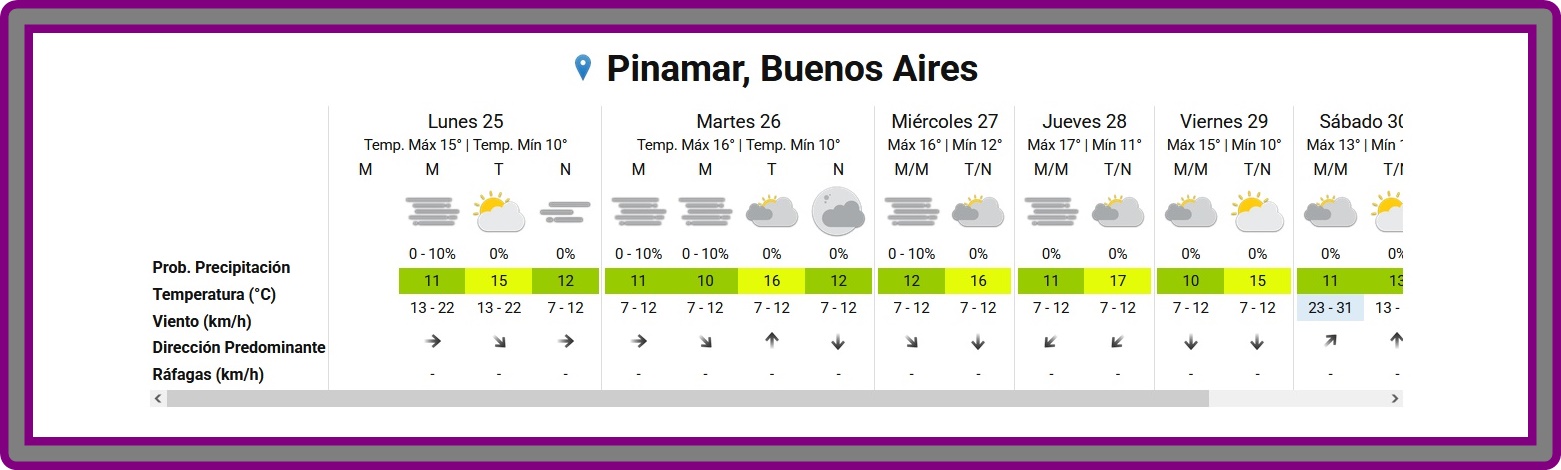 PRON&Oacute;STICO DEL TIEMPO EN PINAMAR PARA ESTE LUNES 25 DE MAYO Y PROYECCI&Oacute;N PARA LOS PR&Oacute;XIMOS SEIS D&Iacute;AS