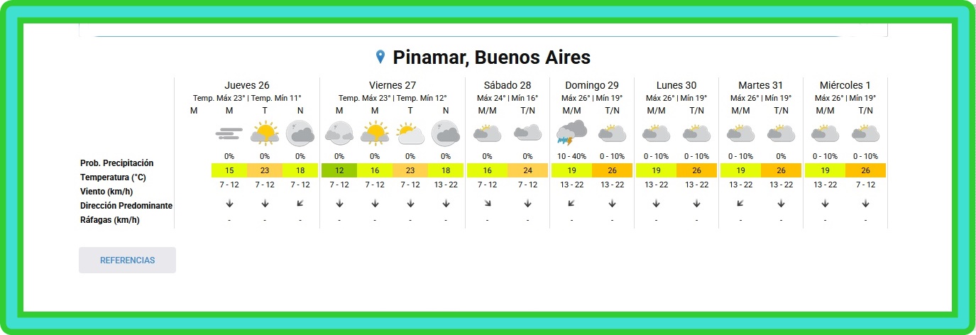EL TIEMPO EN PINAMAR PARA ESTE JUEVES 26 DE MARZO Y PROYECCI&Oacute;N PARA LOS PR&Oacute;XIMOS 6 D&Iacute;AS