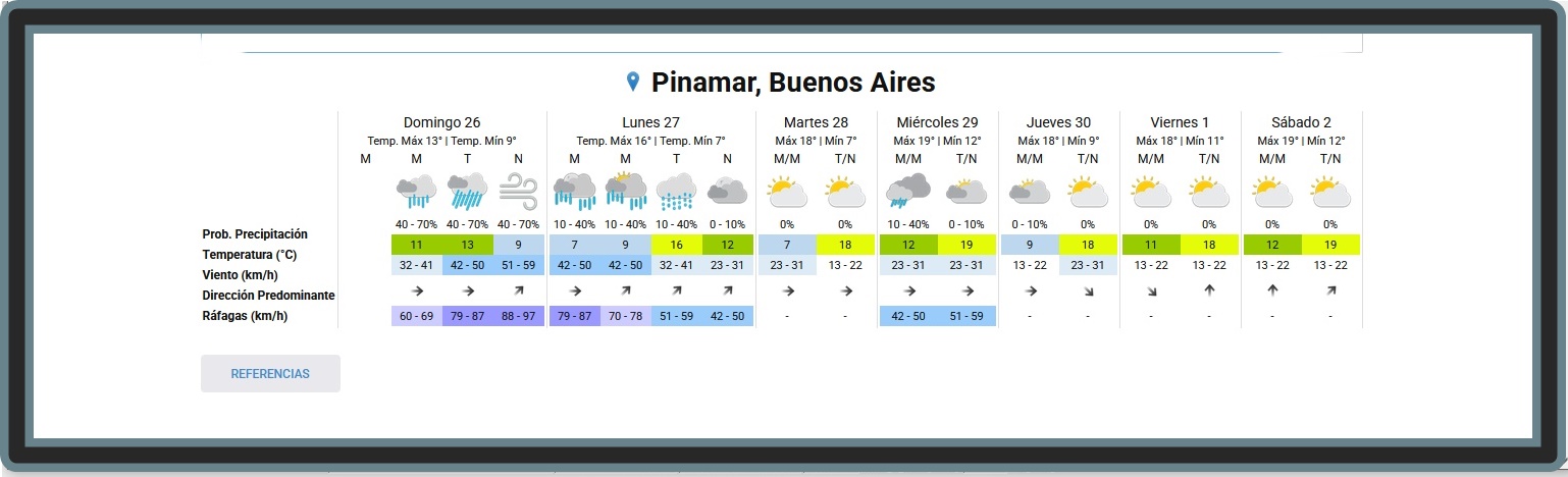 PRON&Oacute;STICO DEL TIEMPO EN PINAMAR PARA ESTE DOMINGO 26 DE ABRIL Y PROYECCI&Oacute;N PARA LOS PR&Oacute;XIMOS 6 D&Iacute;AS