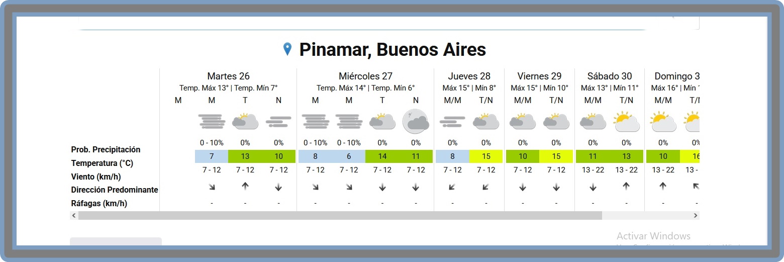 PRON&Oacute;STICO DEL TIEMPO EN PINAMAR PARA ESTE MARTES 26 DE MAYO Y PROYECCI&Oacute;N PARA LOS PR&Oacute;XIMOS SEIS D&Iacute;AS
