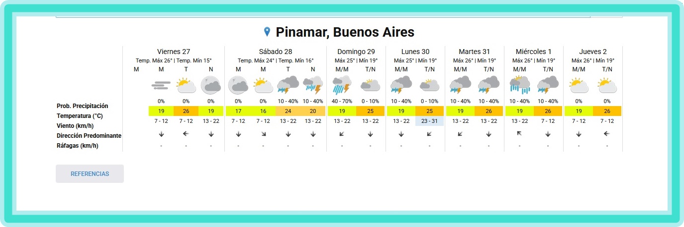 EL TIEMPO EN PINAMAR PARA ESTE VIERNES 27 DE MARZO Y PROYECCI&Oacute;N PARA LOS PR&Oacute;XIMOS 6 D&Iacute;AS