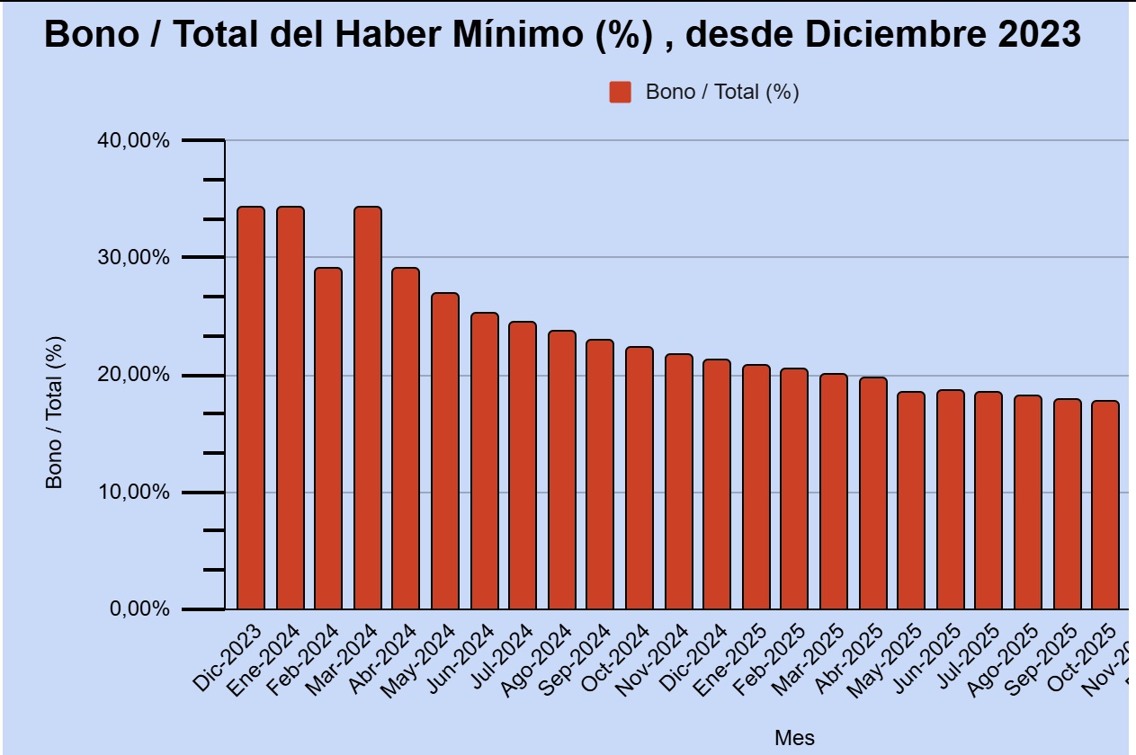 BONO EXTRAORDINARIO A JUBILADOS CONGELADO: CADA VEZ M&Aacute;S INSIGNIFICANTE EN EL HABER M&Iacute;NIMO