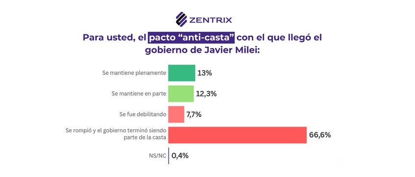 RELATO LIBERTARIO: 67% CREE QUE SE ROMPI&Oacute; EL PACTO &ldquo;ANTICASTA&rdquo; Y CAE LA APROBACI&Oacute;N DE GESTI&Oacute;N DE MILEI