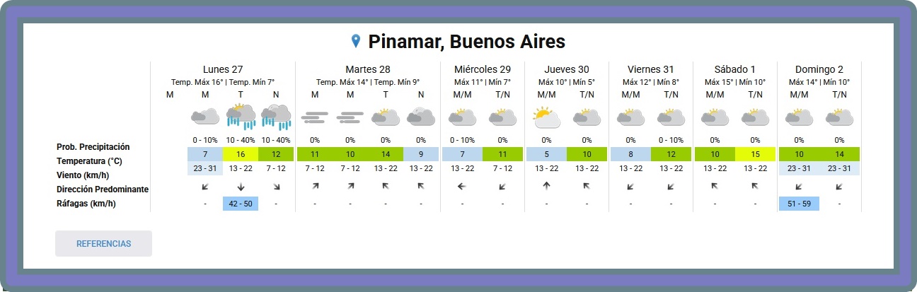 PRON&Oacute;STICO DEL TIEMPO EN PINAMAR PARA ESTE LUNES 27 DE JULIO Y PROYECCI&Oacute;N PARA LOS PR&Oacute;XIMOS 6 D&Iacute;AS