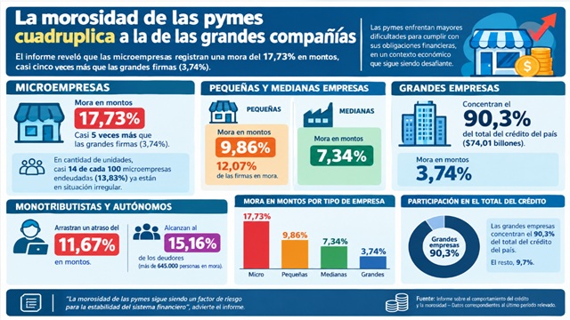 NUEVO MAPA DE LA DEUDA: LA MOROSIDAD DE LAS PYMES CUADRUPLICA A LA DE LAS GRANDES COMPA&Ntilde;&Iacute;AS
