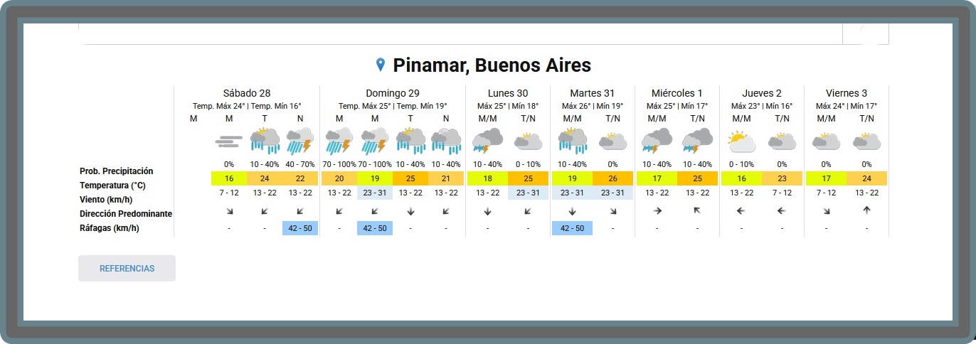 EL TIEMPO EN PINAMAR PARA ESTE S&Aacute;BADO 28 DE MARZO Y PROYECCI&Oacute;N PARA LOS PR&Oacute;XIMOS 6 D&Iacute;AS