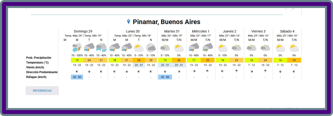 EL TIEMPO EN PINAMAR PARA ESTE DOMINGO 29 DE MARZO Y PROYECCI&Oacute;N PARA LOS PR&Oacute;XIMOS 6 D&Iacute;AS