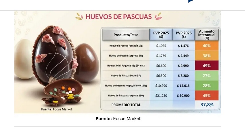 PASCUAS CON SUBAS FUERTES Y PRECIOS IMPOSIBLES