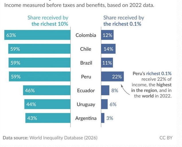 DESIGUALDAD: EN PER&Uacute; ENTRE 9 MIL Y 10 MIL FAMILIAS POSEEN CASI LA CUARTA PARTE DE LA RIQUEZA DEL PA&Iacute;S