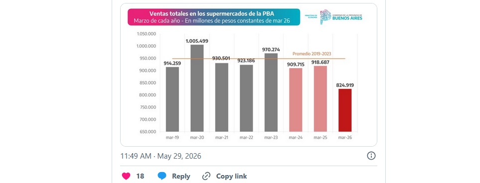 DATOS DE CONSUMO ALARMANTES: LOS SUPERMERCADOS PERDIERON CASI $100.000 MILLONES Y TUVIERON SU PEOR MARZO DESDE LA PANDEMIA