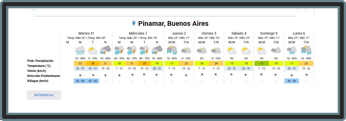 PRON&Oacute;STICO DEL TIEMPO EN PINAMAR PARA ESTE MARTES 31 DE MARZO Y PROYECCI&Oacute;N PARA LOS PR&Oacute;XIMOS 6 D&Iacute;AS