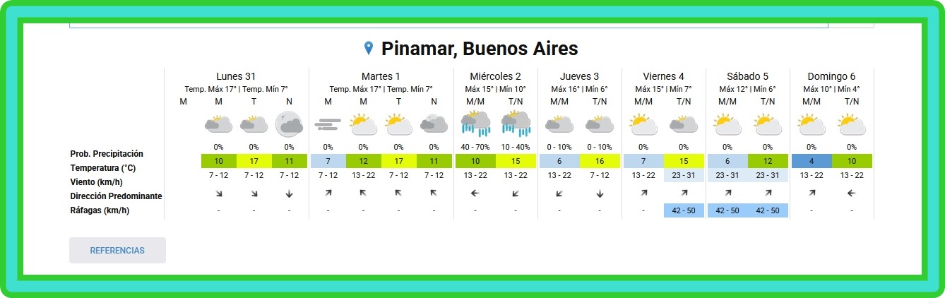 PRON&Oacute;STICO DEL TIEMPO EN PINAMAR PARA ESTE LUNES 31 DE AGOSTO Y PROYECCI&Oacute;N PARA LOS PR&Oacute;XIMOS 6 D&Iacute;AS