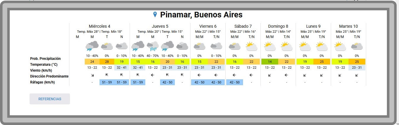 PRON&Oacute;STICO DEL TIEMPO EN PINAMAR PARA ESTE MI&Eacute;RCOLES 4 DE MARZO Y PROYECCI&Oacute;N PARA LOS PR&Oacute;XIMOS 6 D&Iacute;AS