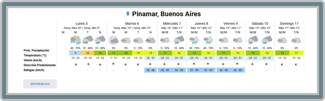 PRON&Oacute;STICO DEL TIEMPO EN PINAMAR PARA ESTE LUNES 5 DE OCTUBRE Y PROYECCI&Oacute;N PARA LOS PR&Oacute;XIMOS 6 MESES