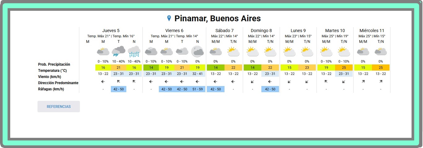 PRON&Oacute;STICO DEL TIEMPO EN PINAMAR PARA ESTE JUEVES 5 DE MARZO Y PROYECCI&Oacute;N PARA LOS PR&Oacute;XIMOS 6 D&Iacute;AS
