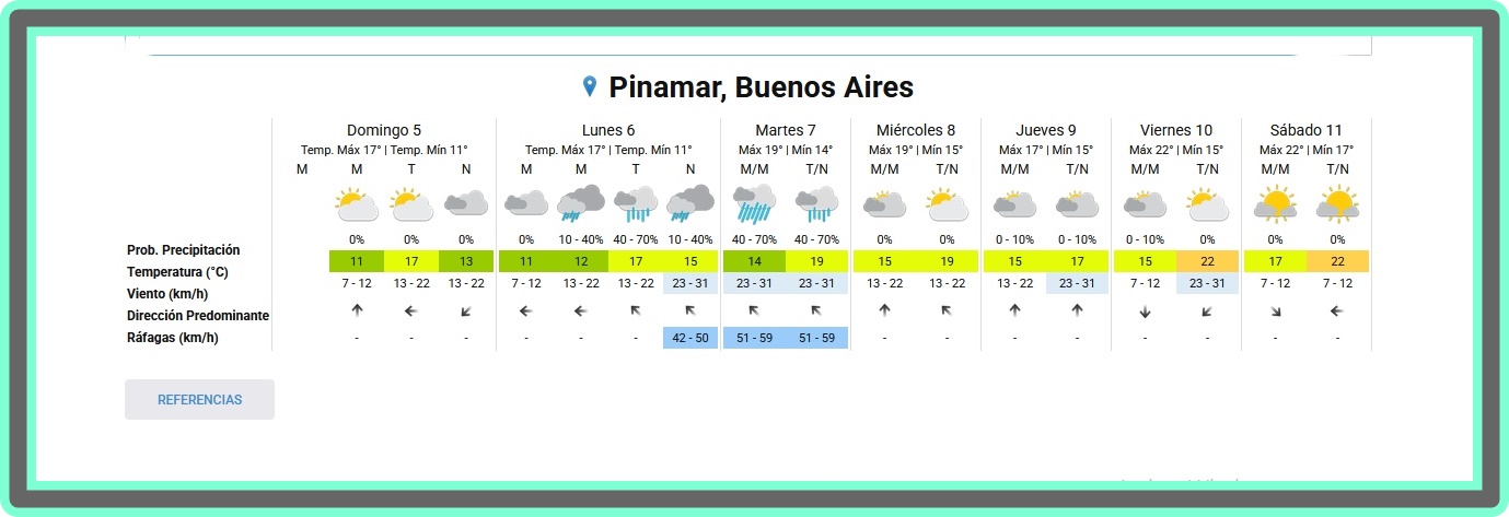 PRON&Oacute;STICO DEL TIEMPO EN PINAMAR PARA ESTE DOMINGO 5 DE ABRIL Y PROYECCI&Oacute;N PARA LOS PR&Oacute;XIMOS 6 D&Iacute;AS