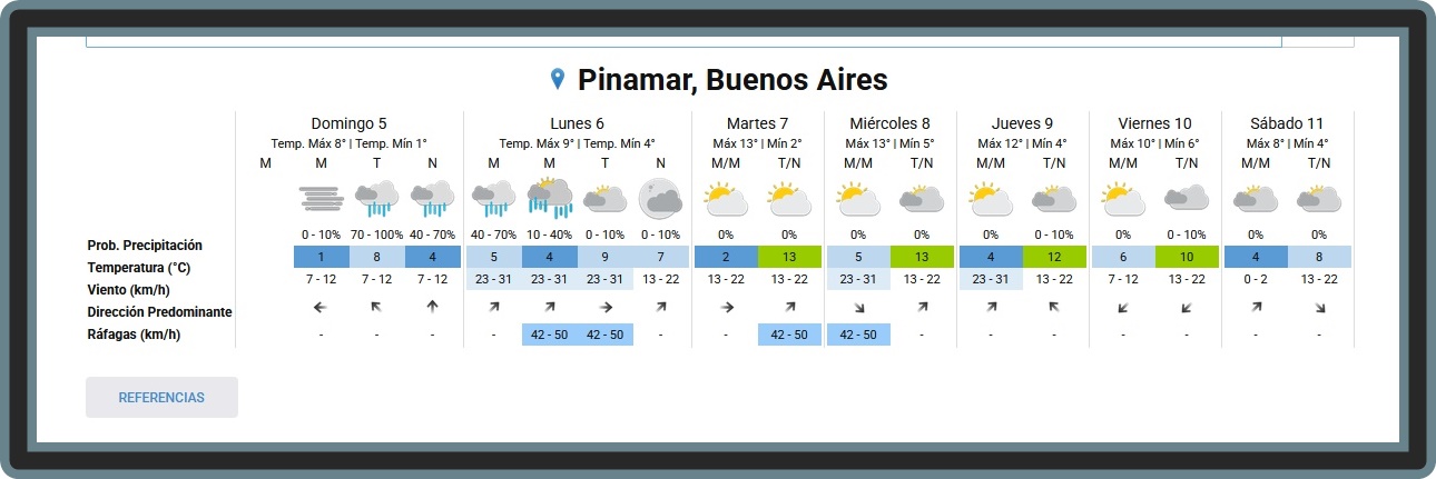 PRON&Oacute;STICO DEL TIEMPO EN PINAMAR PARA ESTE DOMINGO 5 DE JULIO Y PROYECCI&Oacute;N PARA LOS PR&Oacute;XIMOS 6 D&Iacute;AS