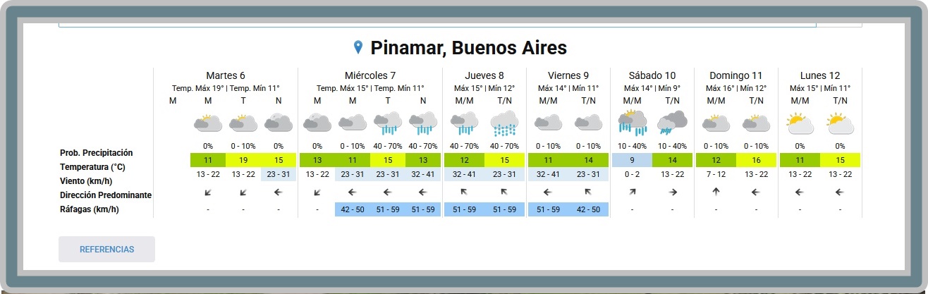 EL TIEMPO EN PINAMAR PARA ESTE MARTES 6 DE OCTUBRE Y PROYECCI&Oacute;N PARA LOS PR&Oacute;XIMOS 6 D&Iacute;AS